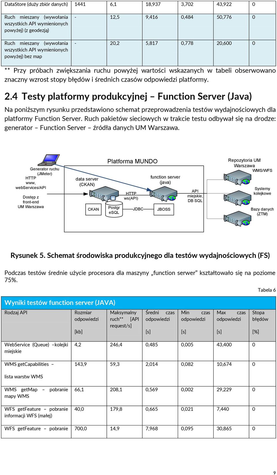 ,600 0 ** Przy próbach zwiększania ruchu powyżej wartości wskazanych w tabeli obserwowano znaczny wzrost stopy błędów i średnich czasów platformy. 2.