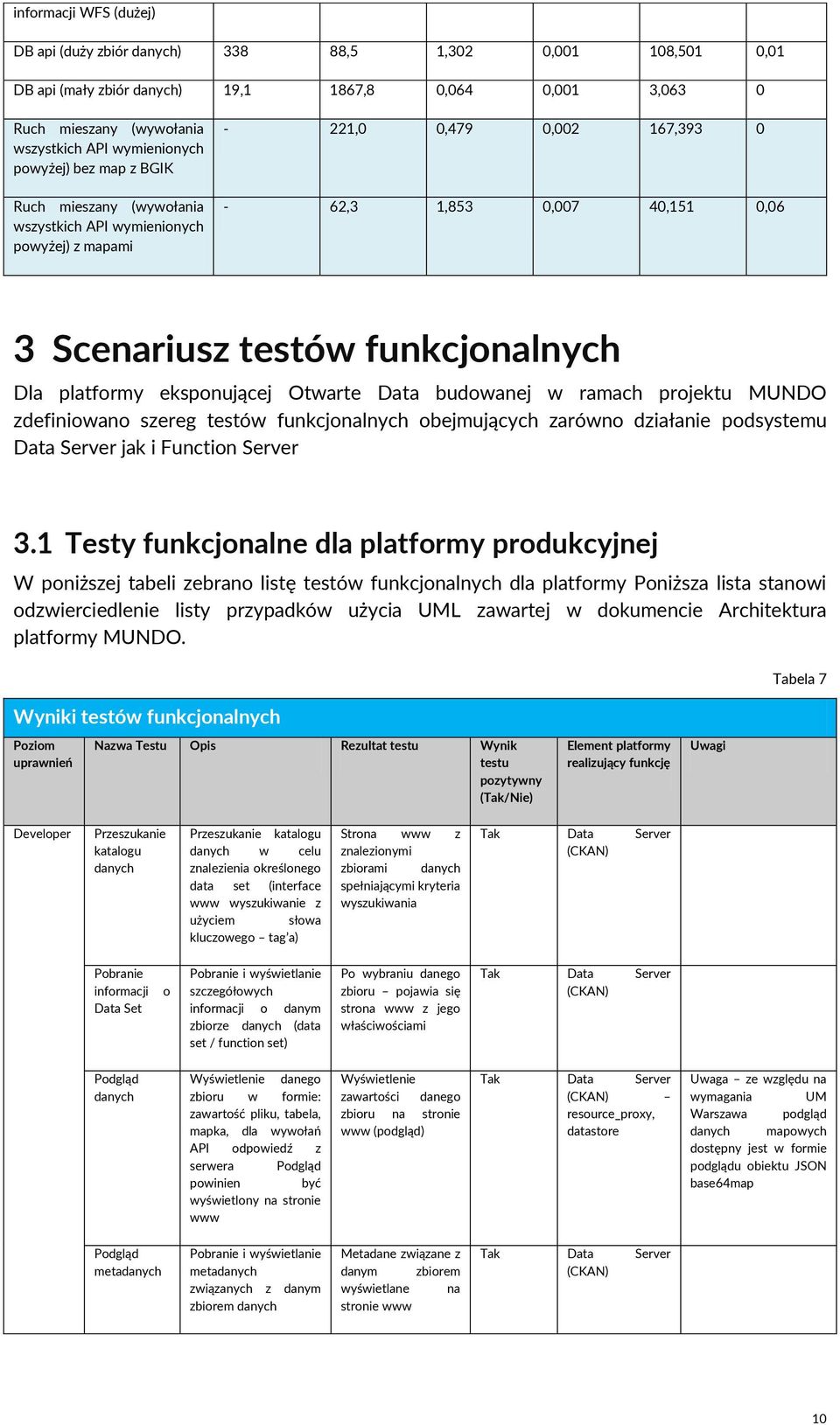 eksponującej Otwarte Data budowanej w ramach projektu MUNDO zdefiniowano szereg testów funkcjonalnych obejmujących zarówno działanie podsystemu Data Server jak i Function Server 3.