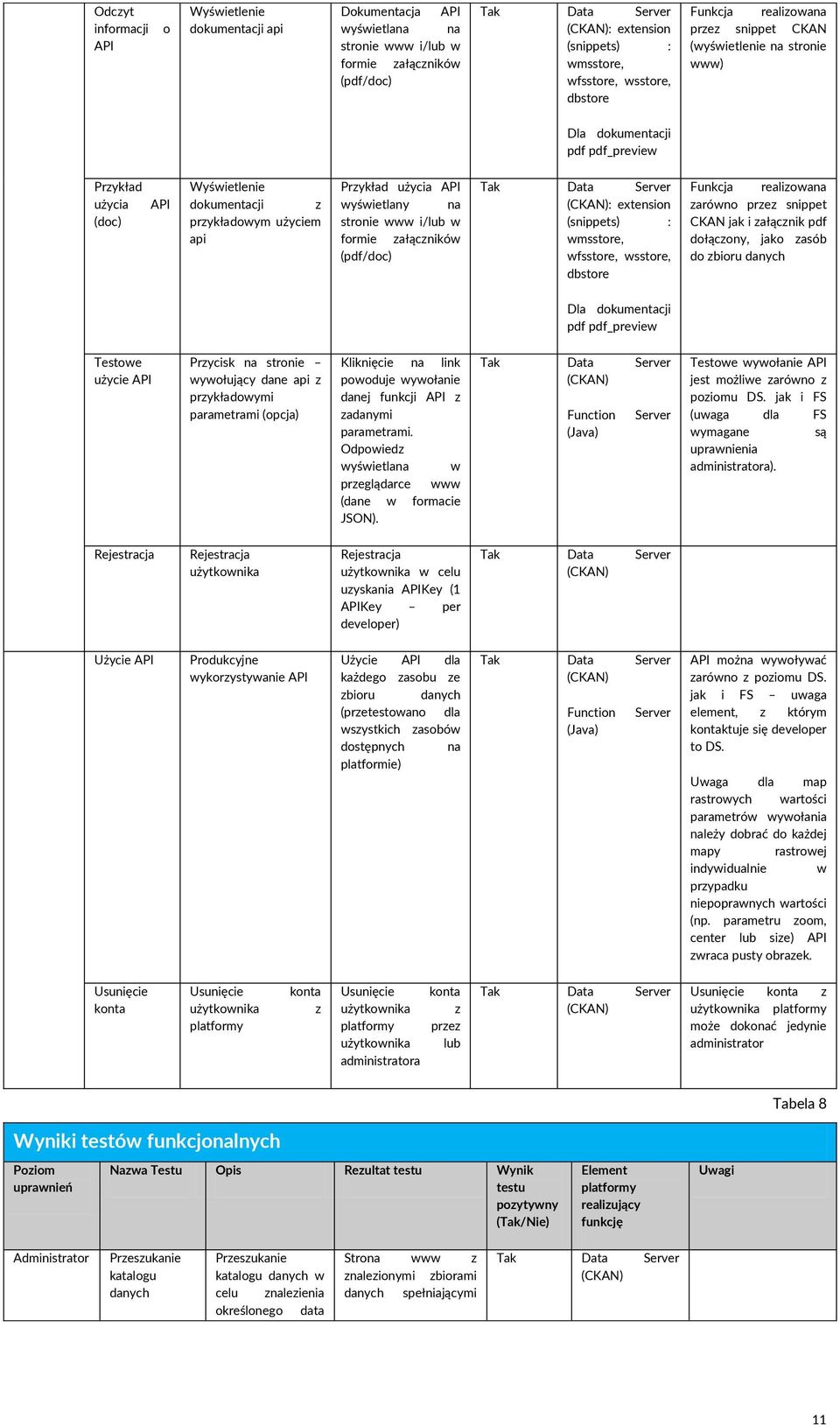 stronie www i/lub w formie załączników (pdf/doc) : extension (snippets) : wmsstore, wfsstore, wsstore, dbstore Funkcja realizowana zarówno przez snippet CKAN jak i załącznik pdf dołączony, jako zasób