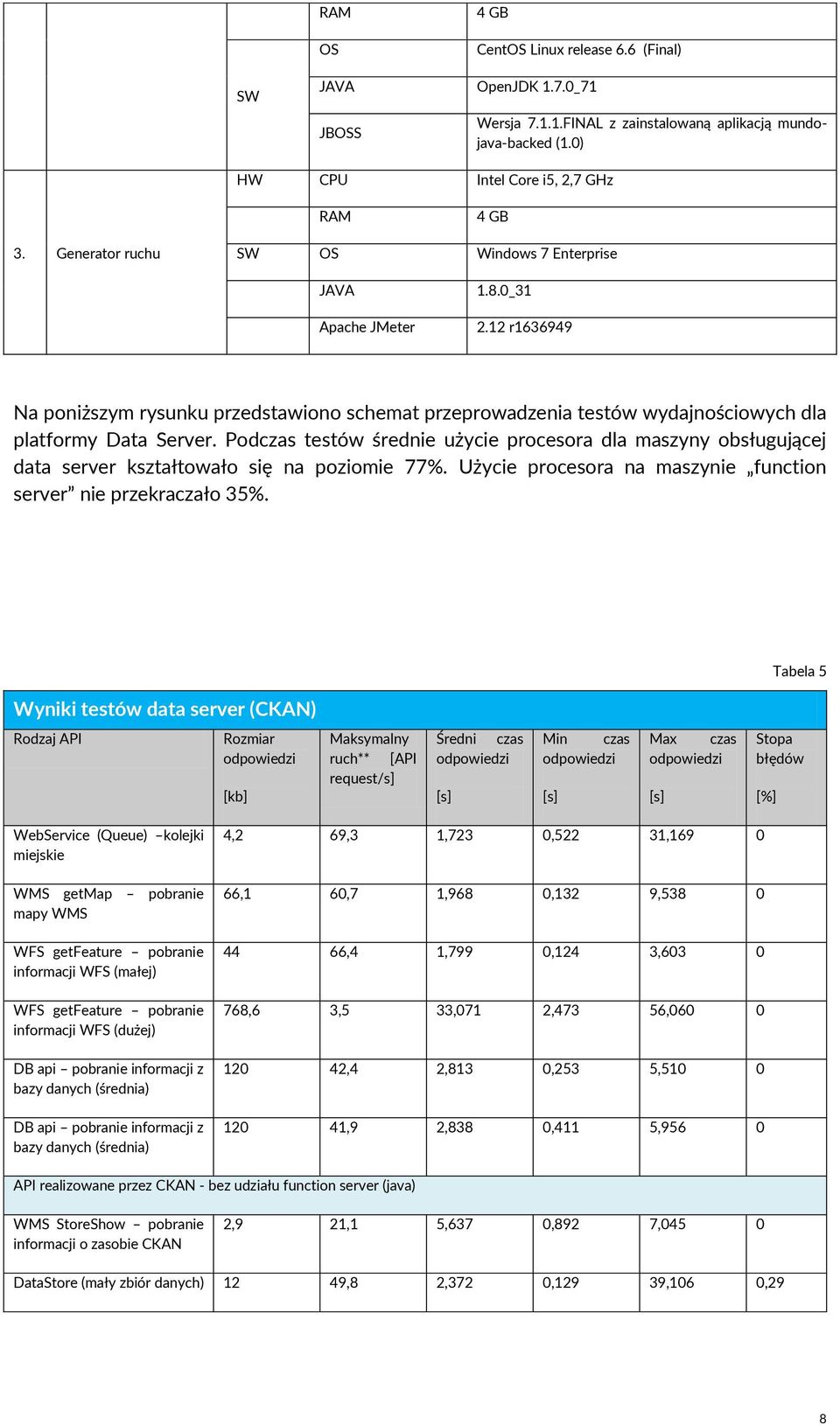 Podczas testów średnie użycie procesora dla maszyny obsługującej data server kształtowało się na poziomie 77%. Użycie procesora na maszynie function server nie przekraczało 35%.