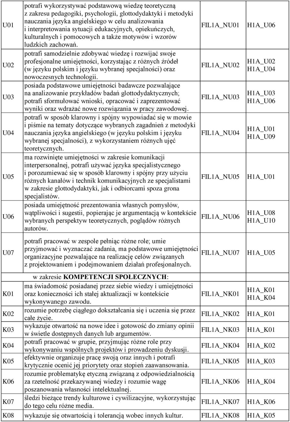 potrafi samodzielnie zdobywać wiedzę i rozwijać swoje profesjonalne umiejętności, korzystając z różnych źródeł (w języku polskim i języku wybranej specjalności) oraz nowoczesnych technologii.