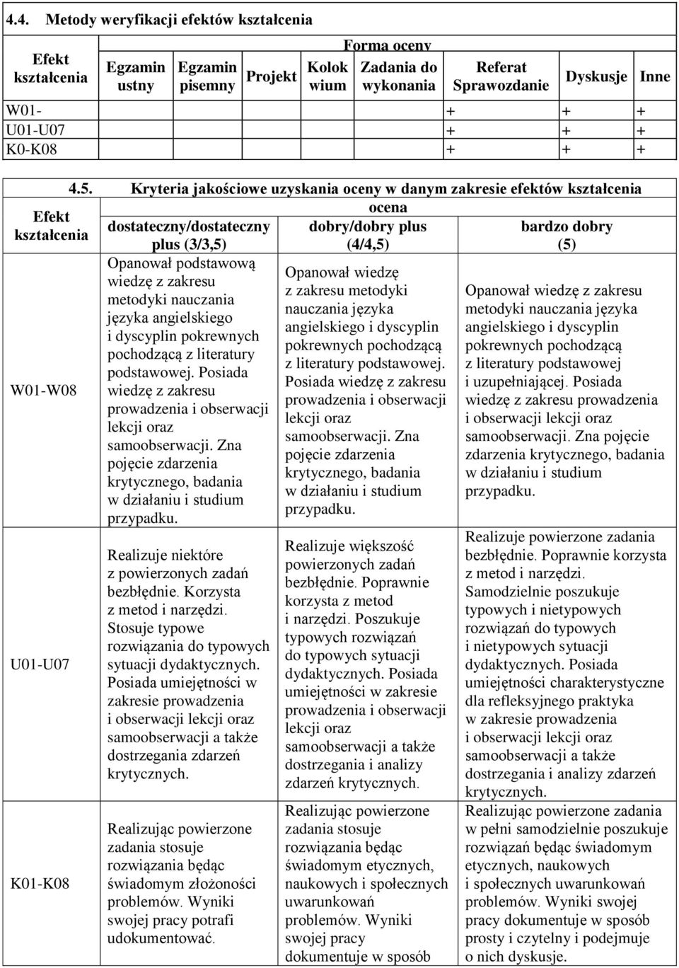 Kryteria jakościowe uzyskania oceny w danym zakresie efektów ocena dostateczny/dostateczny dobry/dobry plus bardzo dobry plus (3/3,5) (4/4,5) (5) Opanował podstawową Opanował wiedzę wiedzę z zakresu