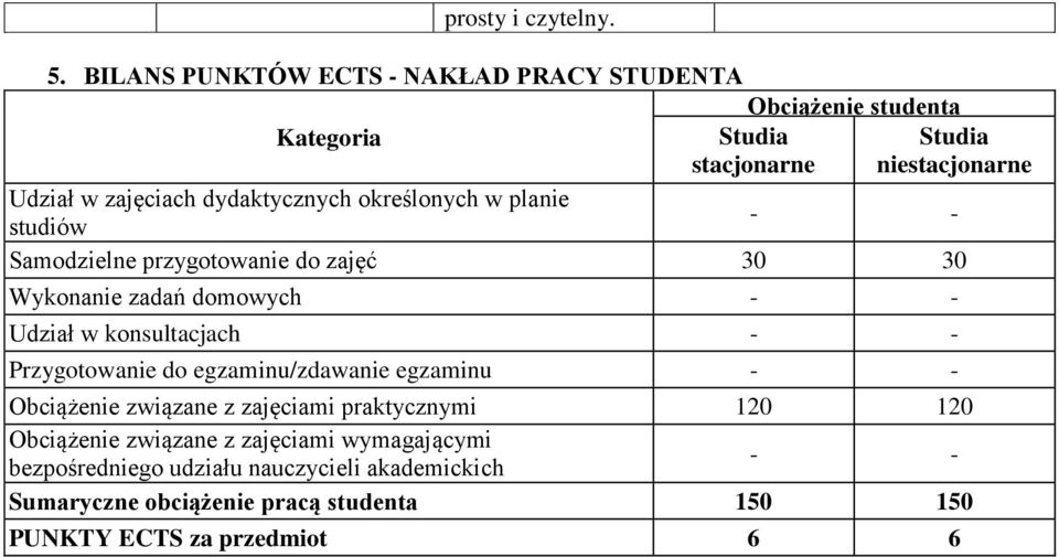 dydaktycznych określonych w planie studiów - - Samodzielne przygotowanie do zajęć 30 30 Wykonanie zadań domowych - - Udział w konsultacjach -