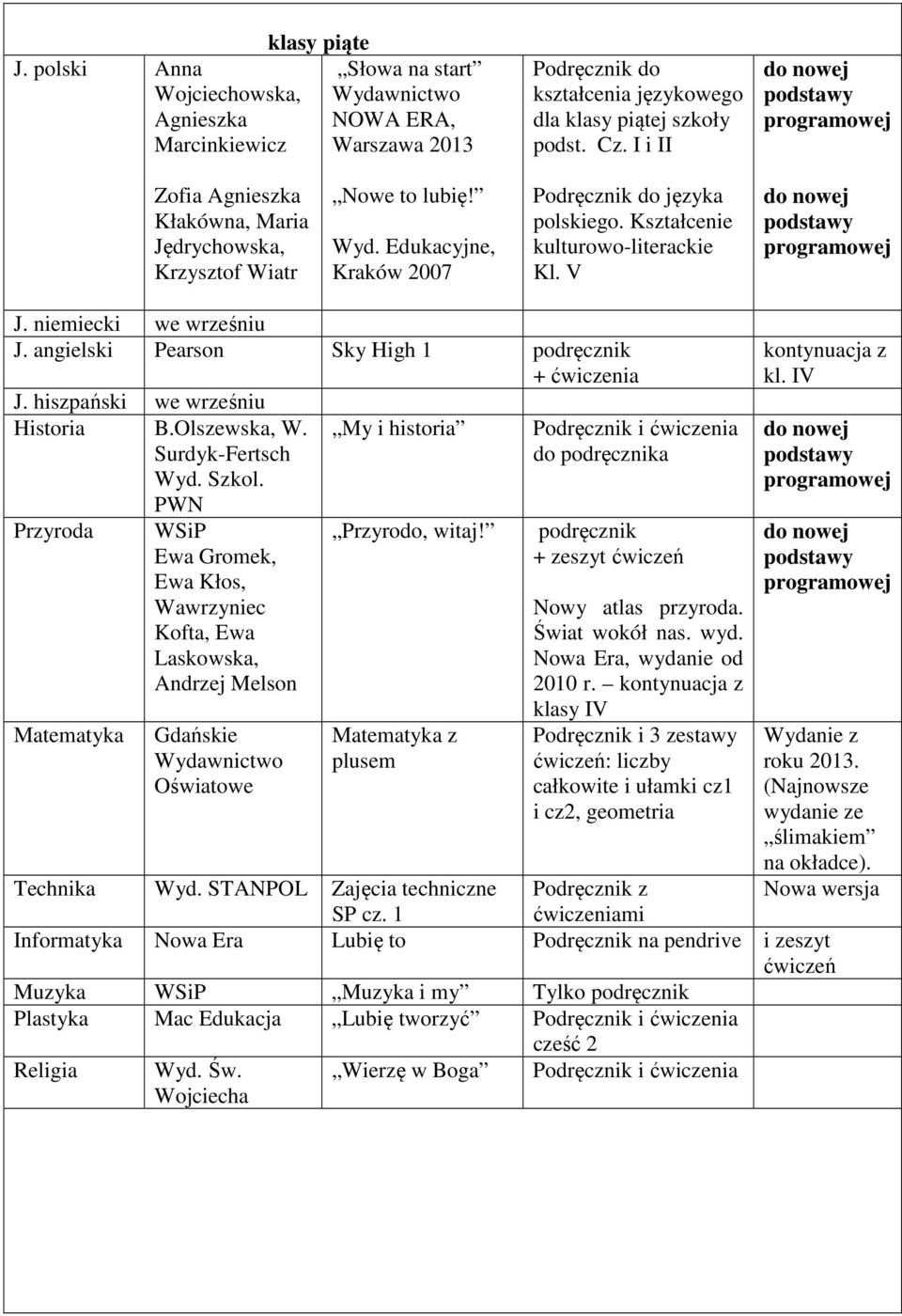 niemiecki we wrześniu J. angielski Pearson Sky High 1 + ćwiczenia J. hiszpański we wrześniu Historia B.Olszewska, W. Surdyk-Fertsch Wyd. Szkol.
