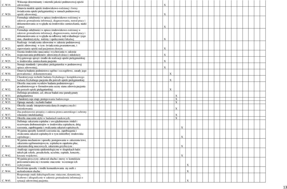 Formułuje odrębności w opiece środowiskowo-rodzinnej w zakresie gromadzenia informacji, diagnozowania, metod pracy i dokumentowania ze względu na środowisko zamieszkania, nauki i pracy C. W22.