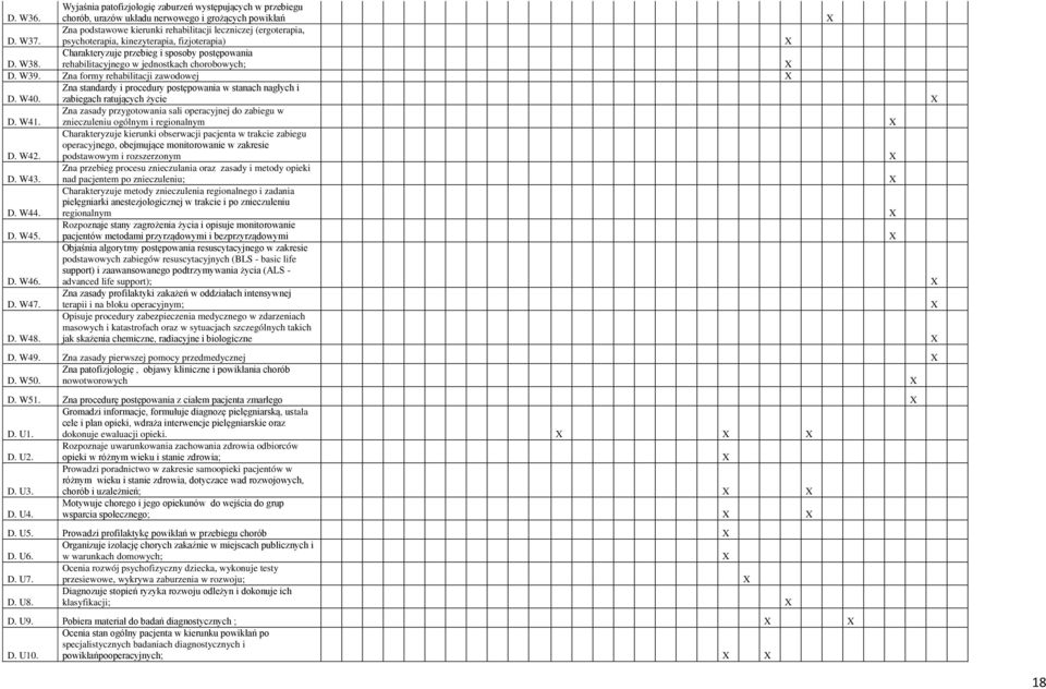 Zna formy rehabilitacji zawodowej Zna standardy i procedury postępowania w stanach nagłych i D. W40. zabiegach ratujących życie Zna zasady przygotowania sali operacyjnej do zabiegu w D. W41.