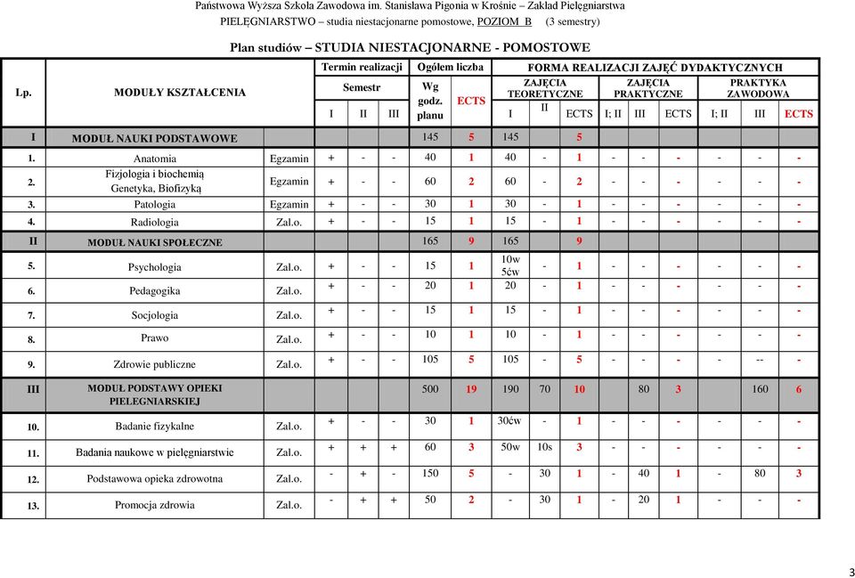 ZAWODOWA godz. ECTS II I II III planu I ECTS I; II III ECTS I; II III ECTS I MODUŁ NAUKI PODSTAWOWE 145 5 145 5 1. Anatomia Egzamin + - - 40 1 40-1 - - - - - - 2.