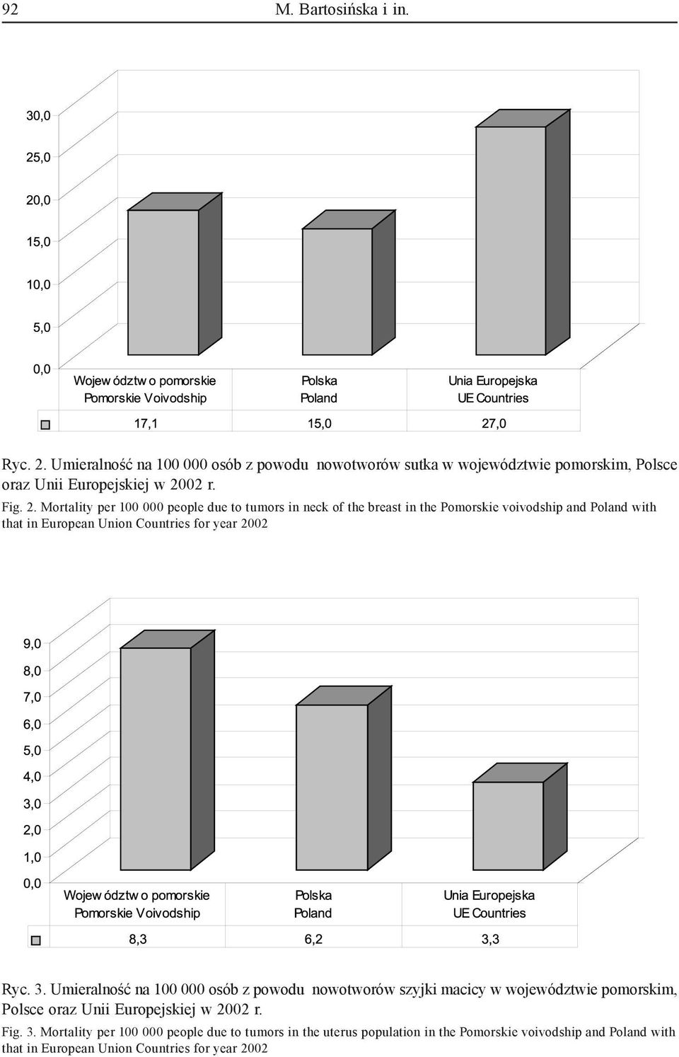Mortality per 100 000 people due to tumors in neck of the breast in the Pomorskie voivodship and Poland with that in European Union Countries for year