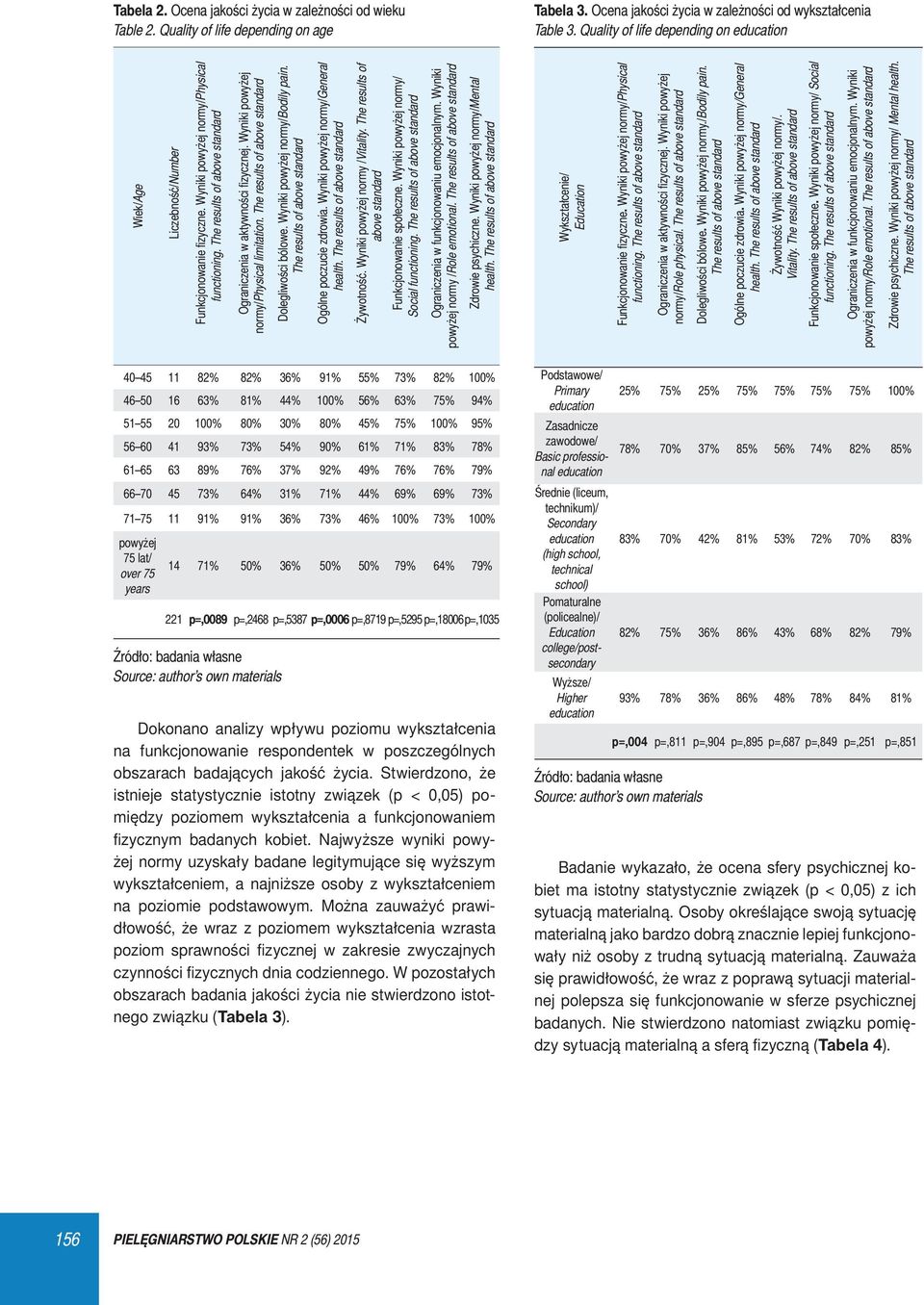 Wyniki powyżej normy/physical limitation. Dolegliwości bólowe. Wyniki powyżej normy/bodily pain. Ogólne poczucie zdrowia. Wyniki powyżej normy/general health. Żywotność.
