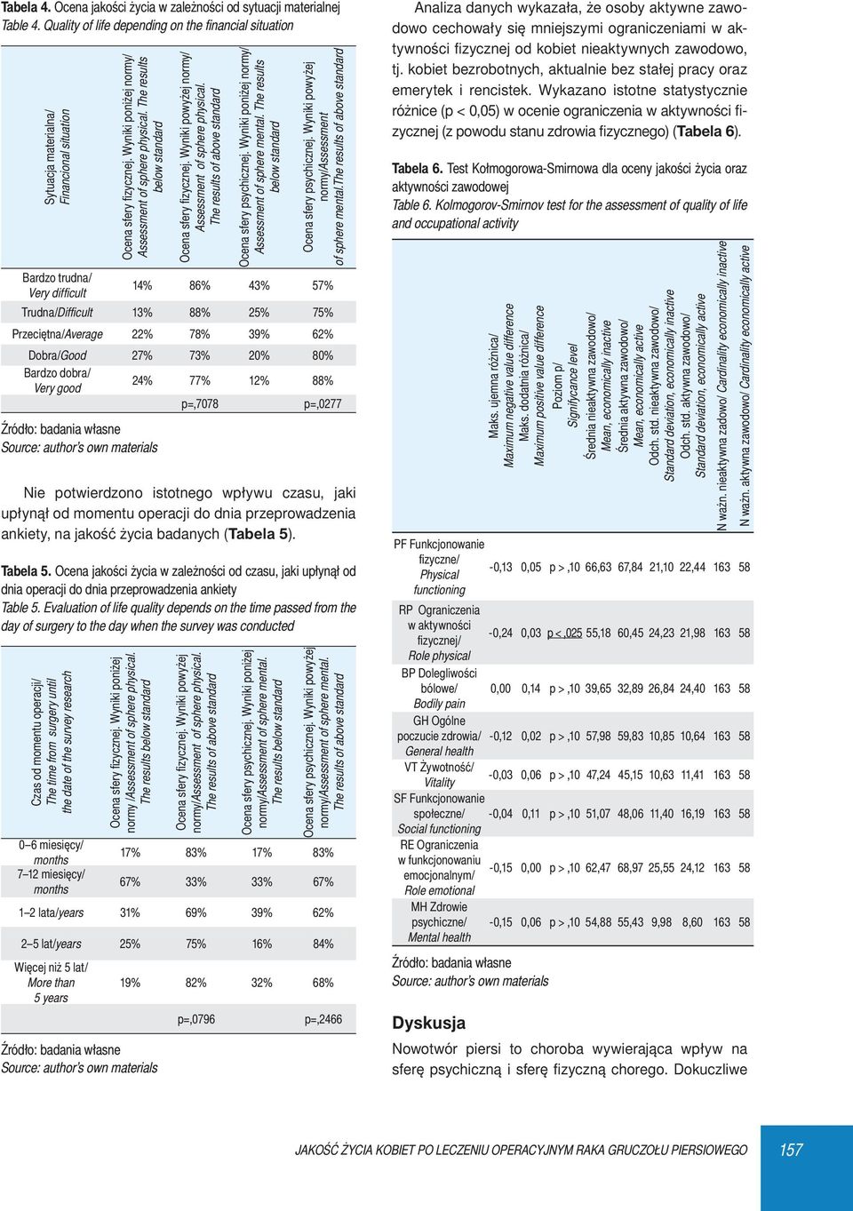 Wyniki poniżej normy/ Assessment of sphere physical. The results below standard Ocena sfery fi zycznej. Wyniki powyżej normy/ Assessment of sphere physical. Ocena sfery psychicznej.