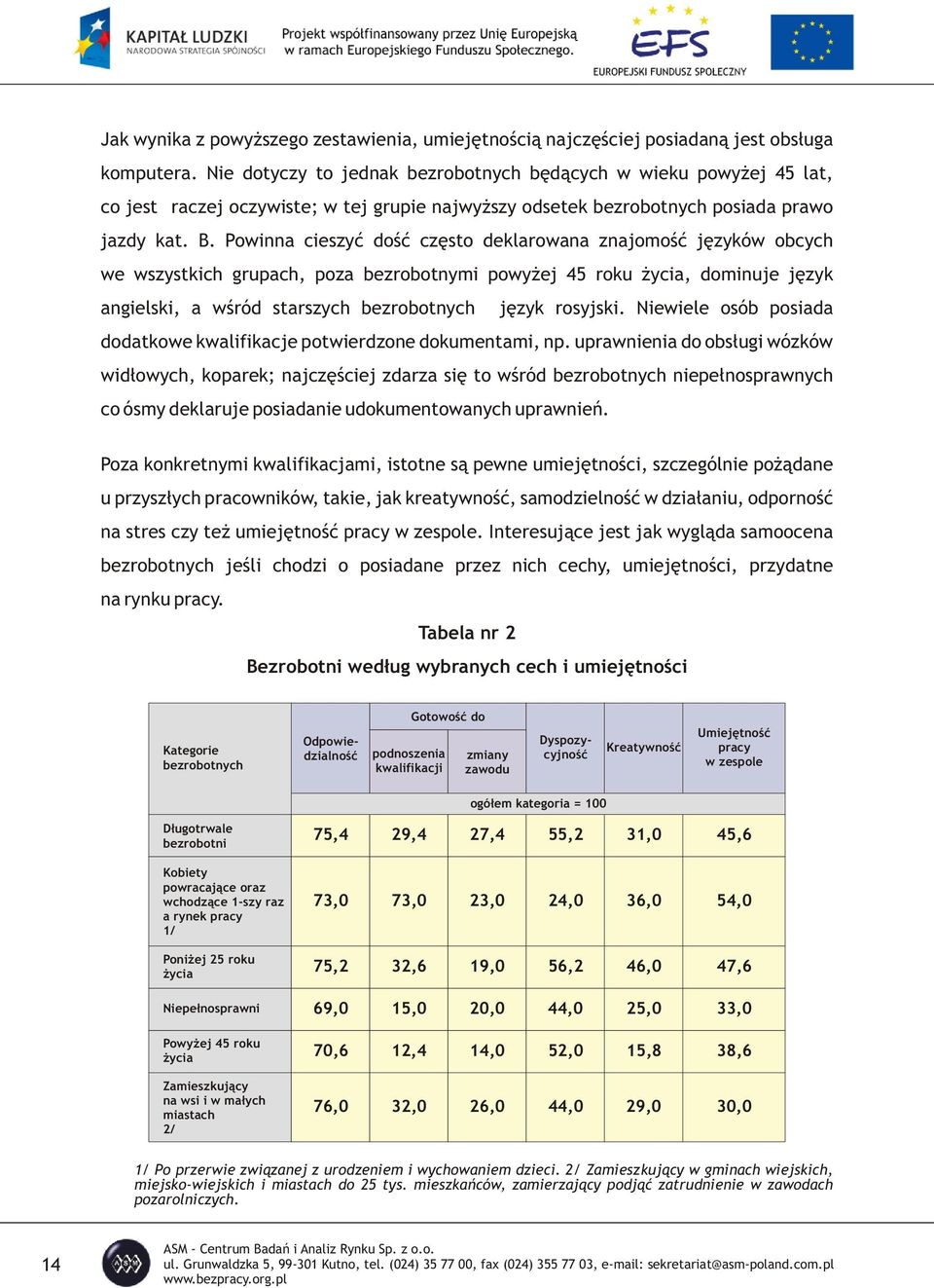 Powinna cieszyæ doœæ czêsto deklarowana znajomoœæ jêzyków obcych we wszystkich grupach, poza bezrobotnymi powy ej 45 roku ycia, dominuje jêzyk angielski, a wœród starszych bezrobotnych jêzyk rosyjski.