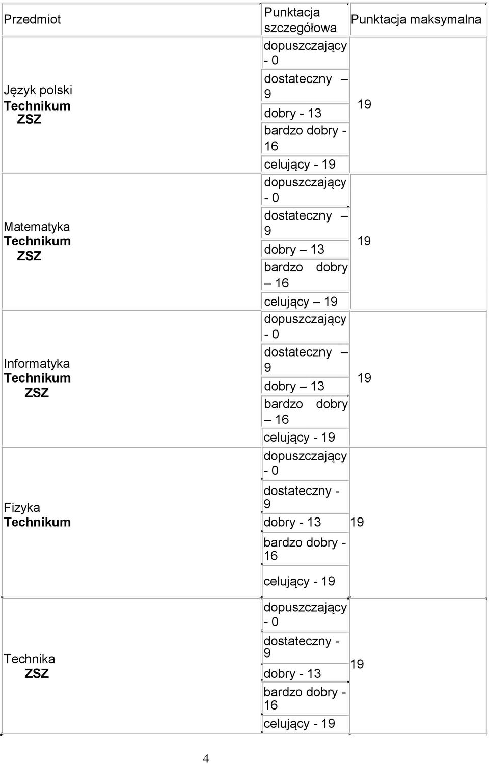 dobry 16 celujący 1 dostateczny dobry 13 bardzo dobry 16 celujący - 1 1 1 1 dostateczny -