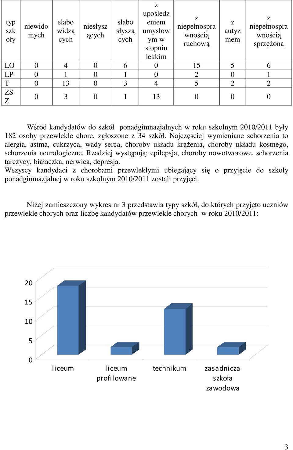 Najcęściej wymieniane schorenia to alergia, astma, cukryca, wady serca, choroby układu krążenia, choroby układu kostnego, schorenia neurologicne.