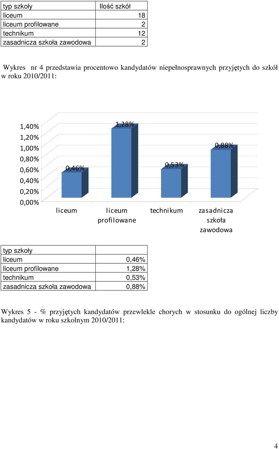 1,28%,3%,88% asadnica skoła awodowa typ skoły,46% 1,28%,3% asadnica skoła awodowa,88% Wykres -