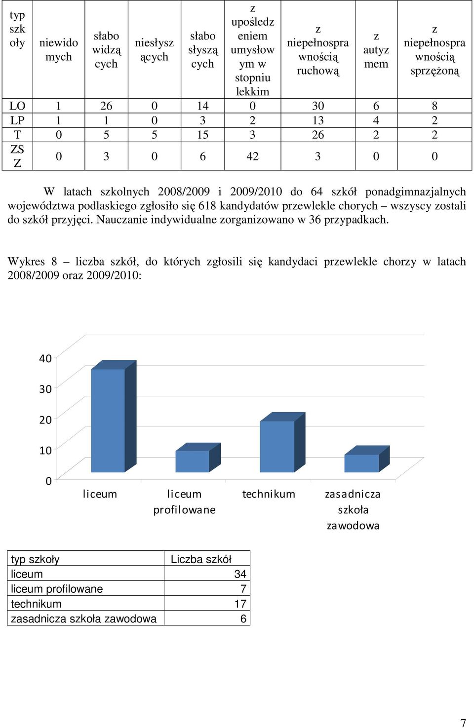 wojewódtwa podlaskiego głosiło się 618 kandydatów prewlekle chorych wsyscy ostali do skół pryjęci. Naucanie indywidualne organiowano w 36 prypadkach.