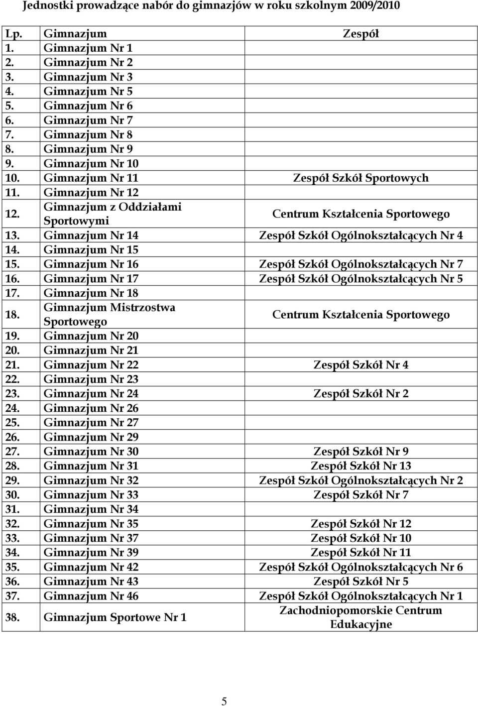 Gimnazjum Nr 14 Ogólnokształcących Nr 4 14. Gimnazjum Nr 15 15. Gimnazjum Nr 16 Ogólnokształcących Nr 7 16. Gimnazjum Nr 17 Ogólnokształcących Nr 5 17. Gimnazjum Nr 18 18.