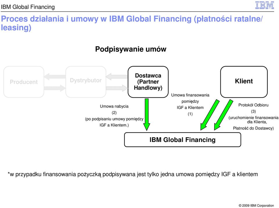 IGF a Klientem.