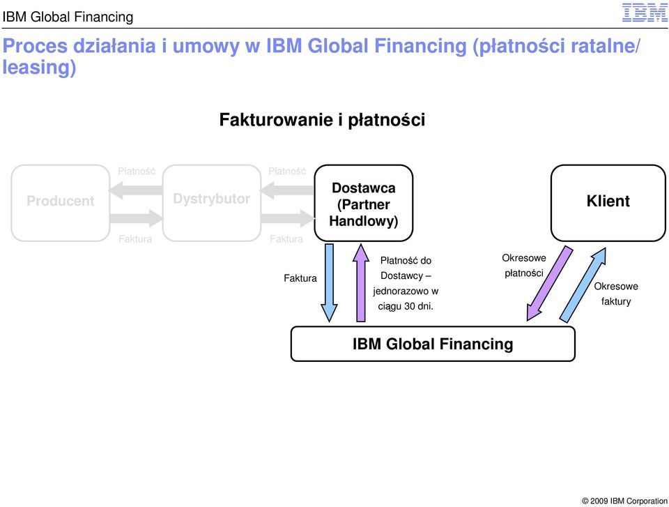 (Partner Handlowy) Klient Faktura Faktura Faktura Płatność do Dostawcy