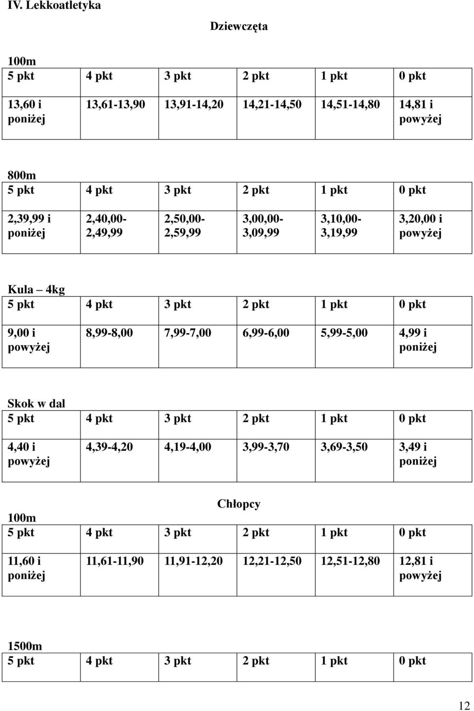 9,00 i 8,99-8,00 7,99-7,00 6,99-6,00 5,99-5,00 4,99 i Skok w dal 4,40 i 4,39-4,20 4,19-4,00