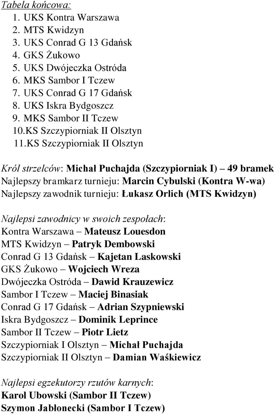 KS Szczypiorniak II Olsztyn Król strzelców: Michał Puchajda (Szczypiorniak I) 49 bramek Najlepszy bramkarz turnieju: Marcin Cybulski (Kontra W-wa) Najlepszy zawodnik turnieju: Łukasz Orlich (MTS