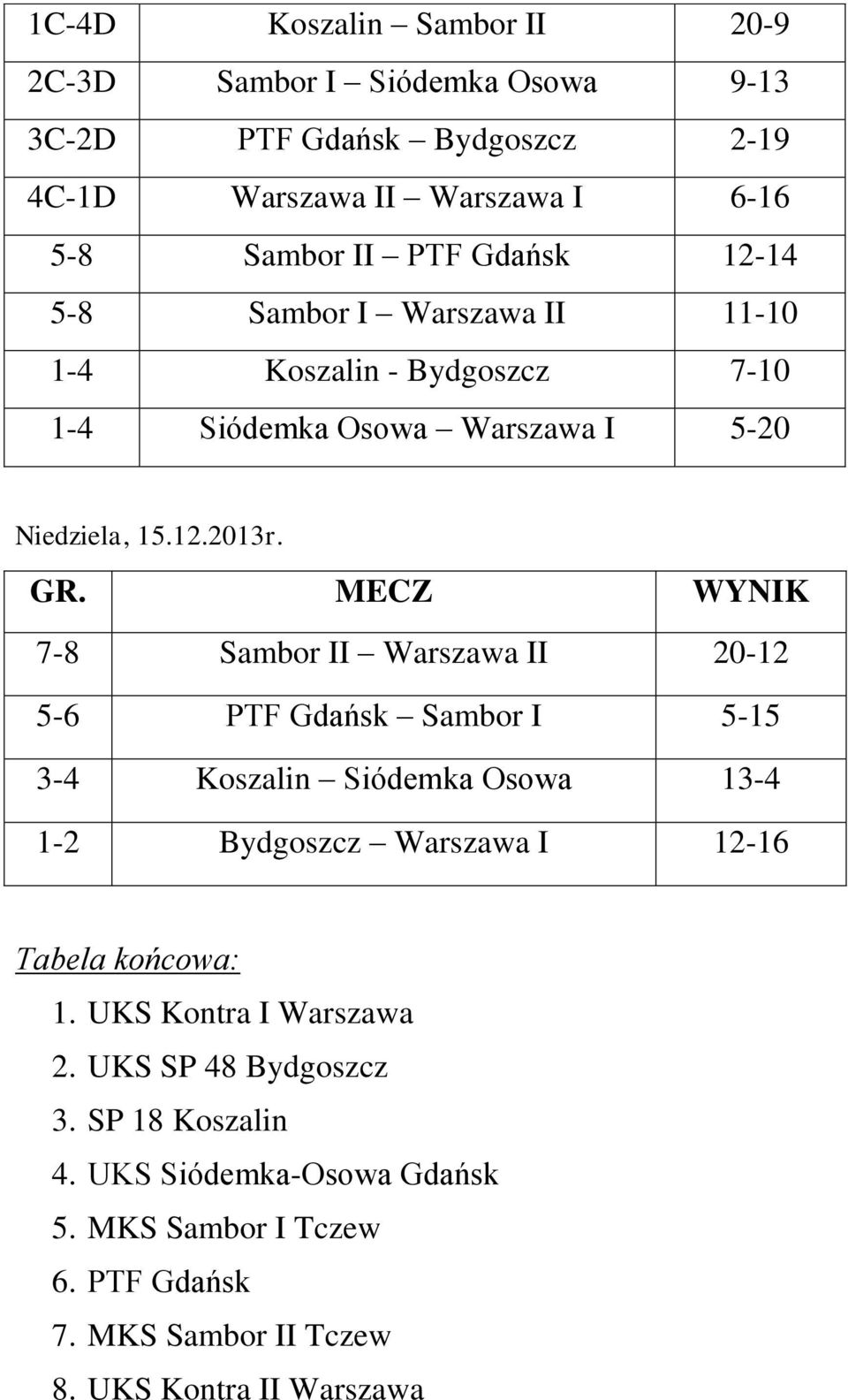 7-8 Sambor II Warszawa II 20-12 5-6 PTF Gdańsk Sambor I 5-15 3-4 Koszalin Siódemka Osowa 13-4 1-2 Bydgoszcz Warszawa I 12-16 Tabela końcowa: 1.