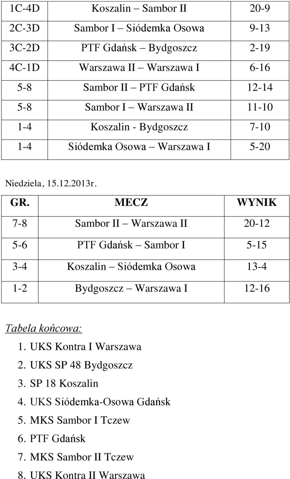 7-8 Sambor II Warszawa II 20-12 5-6 PTF Gdańsk Sambor I 5-15 3-4 Koszalin Siódemka Osowa 13-4 1-2 Bydgoszcz Warszawa I 12-16 Tabela końcowa: 1.
