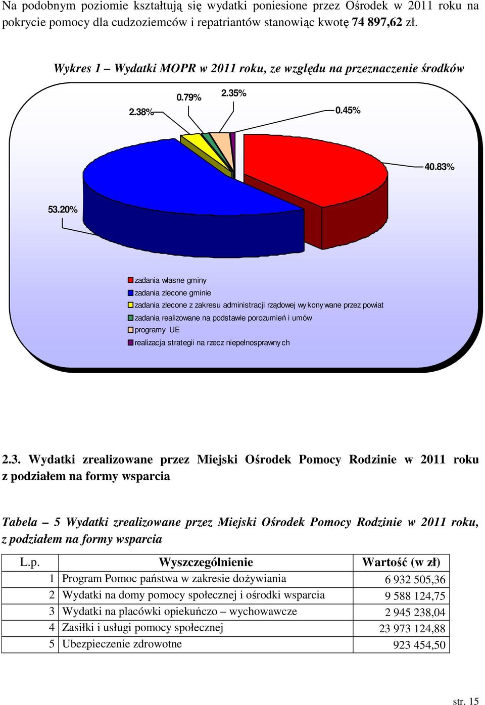 20% zadania własne gminy zadania zlecone gminie zadania zlecone z zakresu administracji rządowej wykonywane przez powiat zadania realizowane na podstawie porozumień i umów programy UE realizacja