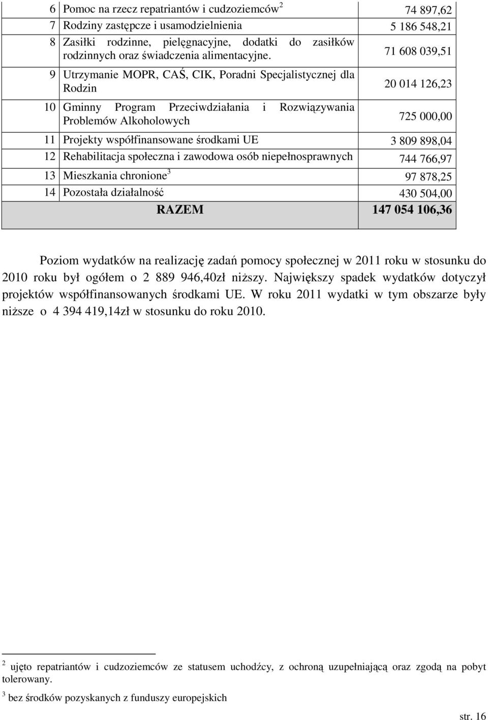 71 608 039,51 9 Utrzymanie MOPR, CAŚ, CIK, Poradni Specjalistycznej dla Rodzin 20 014 126,23 10 Gminny Program Przeciwdziałania i Rozwiązywania Problemów Alkoholowych 725 000,00 11 Projekty