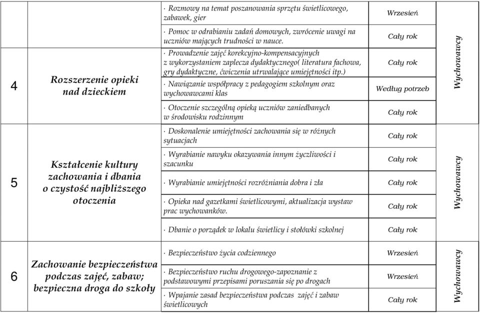 ) Nawiązanie współpracy z pedagogiem szkolnym oraz wychowawcami klas Według potrzeb Otoczenie szczególną opieką uczniów zaniedbanych w środowisku rodzinnym Doskonalenie umiejętności zachowania się w