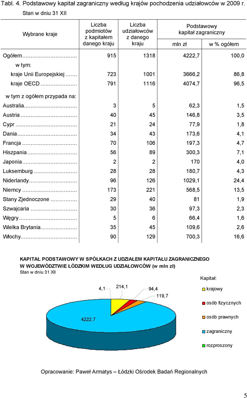 .. 723 1001 3666,2 86,8 kraje OECD... 791 1116 4074,7 96,5 w tym z ogółem przypada na: Australia... 3 5 62,3 1,5 Austria... 40 45 146,8 3,5 Cypr... 21 24 77,9 1,8 Dania... 34 43 173,6 4,1 Francja.