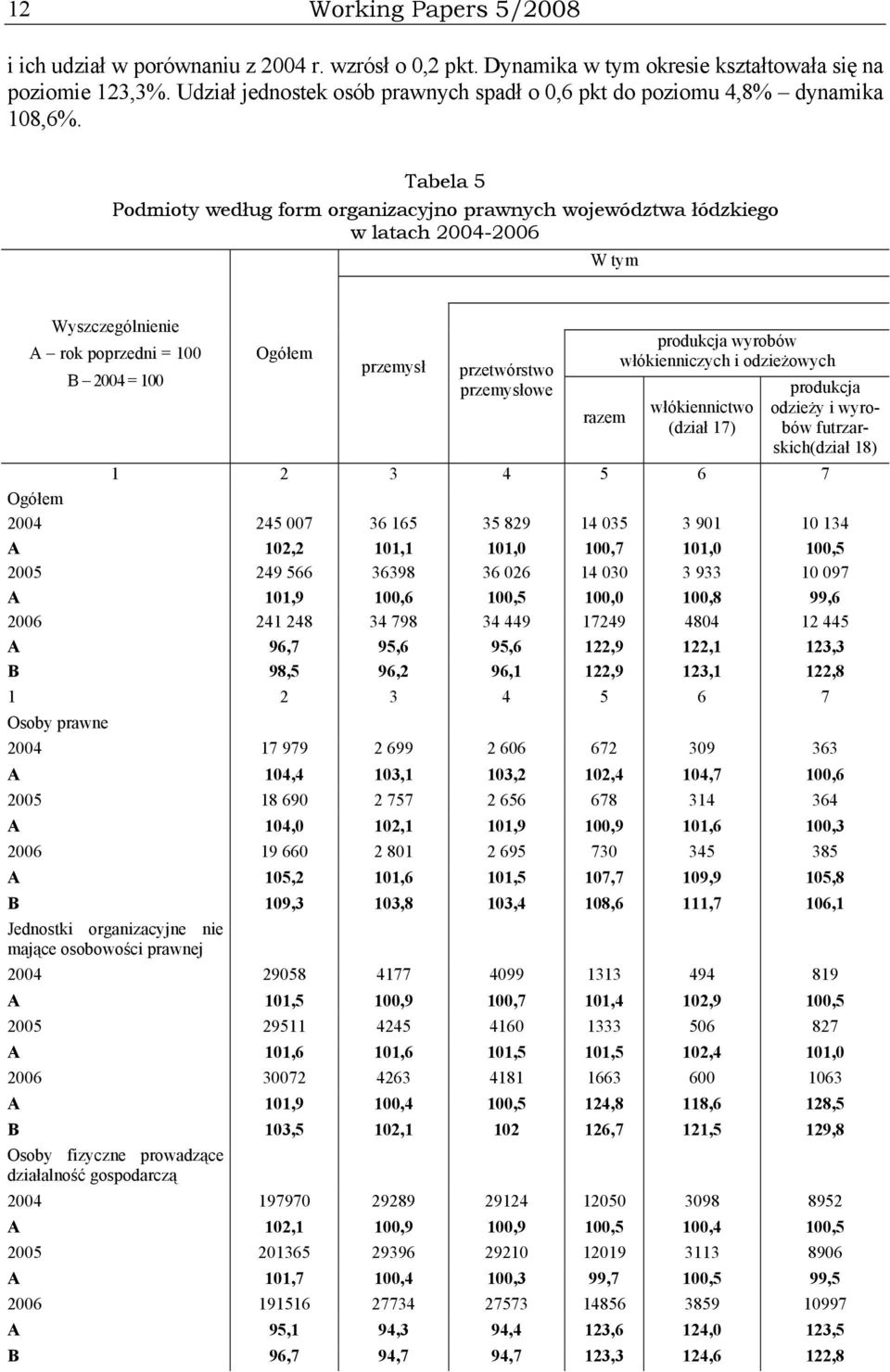 produkcja wyrobów włókienniczych i odzieżowych włókiennictwo (dział 17) produkcja odzieży i wyrobów futrzarskich(dział 18) 1 2 3 4 5 6 7 Ogółem 2004 245 007 36 165 35 829 14 035 3 901 10 134 A 102,2