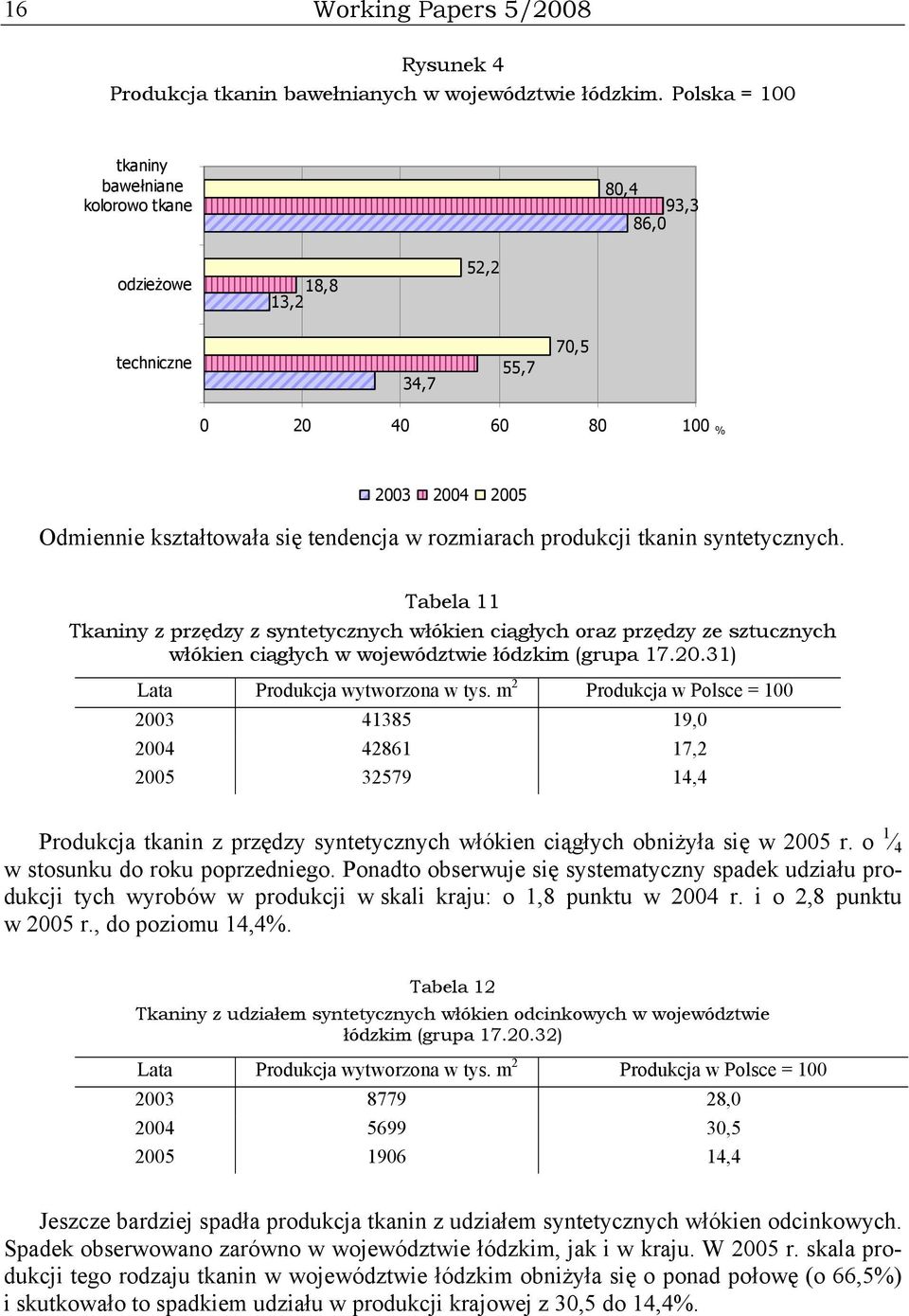 produkcji tkanin syntetycznych. Tabela 11 Tkaniny z przędzy z syntetycznych włókien ciągłych oraz przędzy ze sztucznych włókien ciągłych w województwie łódzkim (grupa 17.20.
