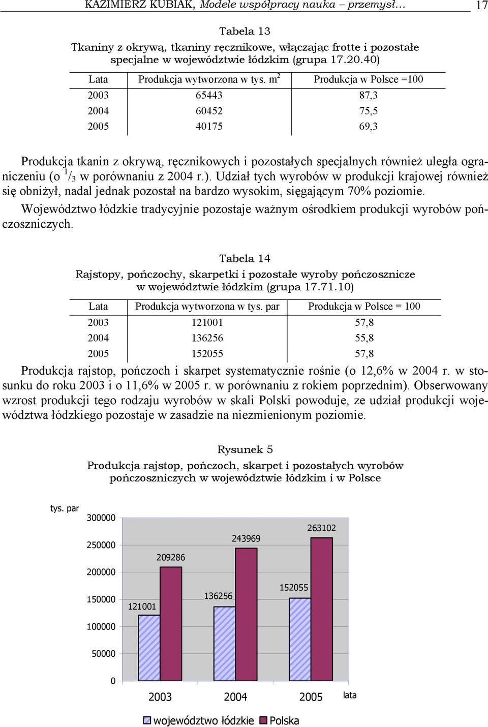 m 2 Produkcja w Polsce =100 2003 65443 87,3 2004 60452 75,5 2005 40175 69,3 Produkcja tkanin z okrywą, ręcznikowych i pozostałych specjalnych również uległa ograniczeniu (o 1 / 3 w porównaniu z 2004