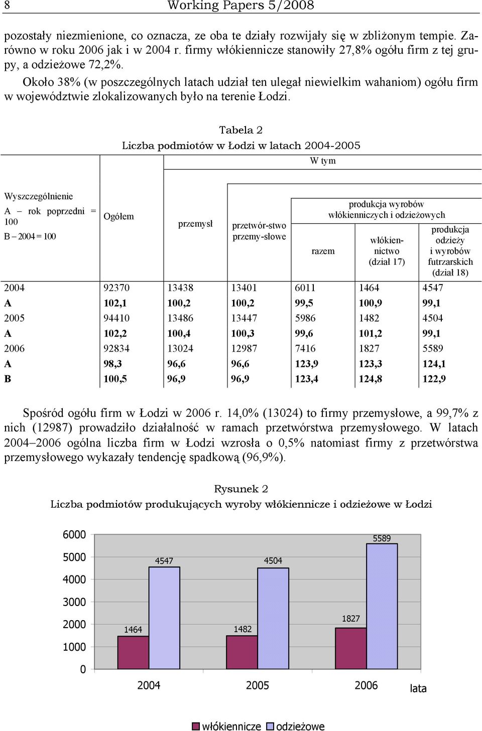 Około 38% (w poszczególnych latach udział ten ulegał niewielkim wahaniom) ogółu firm w województwie zlokalizowanych było na terenie Łodzi.