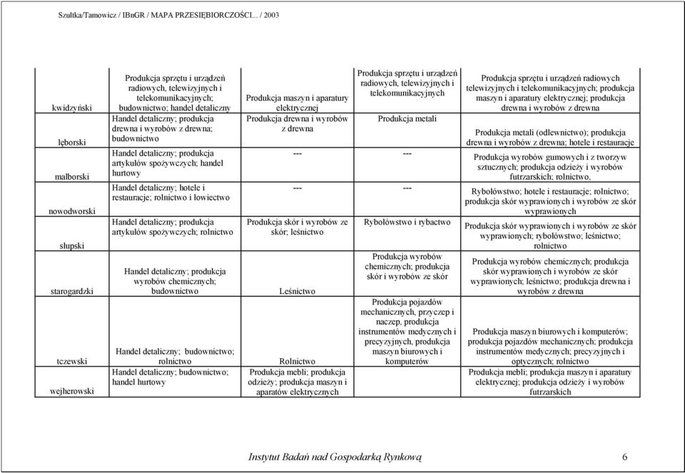 detaliczny; produkcja artykułów spożywczych; rolnictwo Handel detaliczny; produkcja wyrobów chemicznych; budownictwo Handel detaliczny; budownictwo; rolnictwo Handel detaliczny; budownictwo; handel
