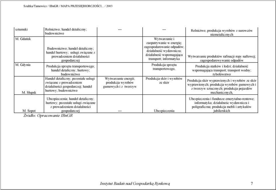 detaliczny; hurtowy; budownictwo Handel detaliczny; pozostałe usługi związane z prowadzeniem działalności gospodarczej; handel hurtowy; budownictwo --- --- Rolnictwo; produkcja wyrobów z surowców