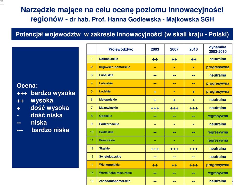 Kujawsko-pomorskie - - - progresywna 3 Lubelskie -- -- -- neutralna Ocena: +++ bardzo wysoka ++ wysoka + dość wysoka - dość niska -- niska --- bardzo niska 4 Lubuskie -- -- -- progresywna 5 Łódzkie +