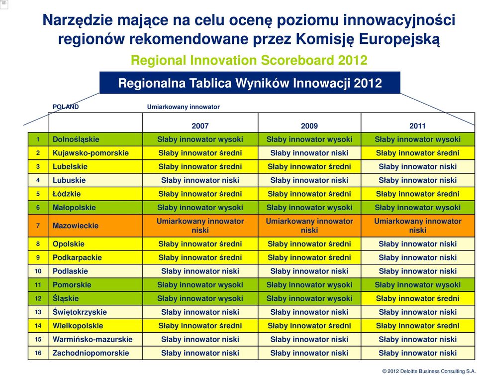 Lubelskie Słaby innowator średni Słaby innowator średni Słaby innowator niski 4 Lubuskie Słaby innowator niski Słaby innowator niski Słaby innowator niski 5 Łódzkie Słaby innowator średni Słaby