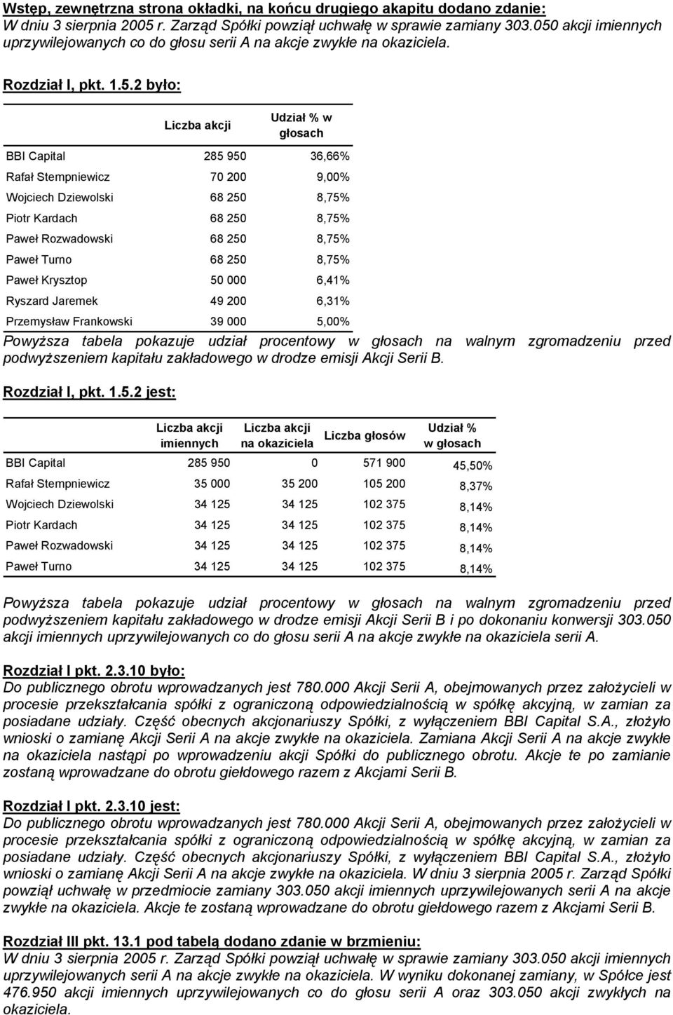 Dziewolski 68 250 8,75% Piotr Kardach 68 250 8,75% Paweł Rozwadowski 68 250 8,75% Paweł Turno 68 250 8,75% Paweł Krysztop 50 000 6,41% Ryszard Jaremek 49 200 6,31% Przemysław Frankowski 39 000 5,00%