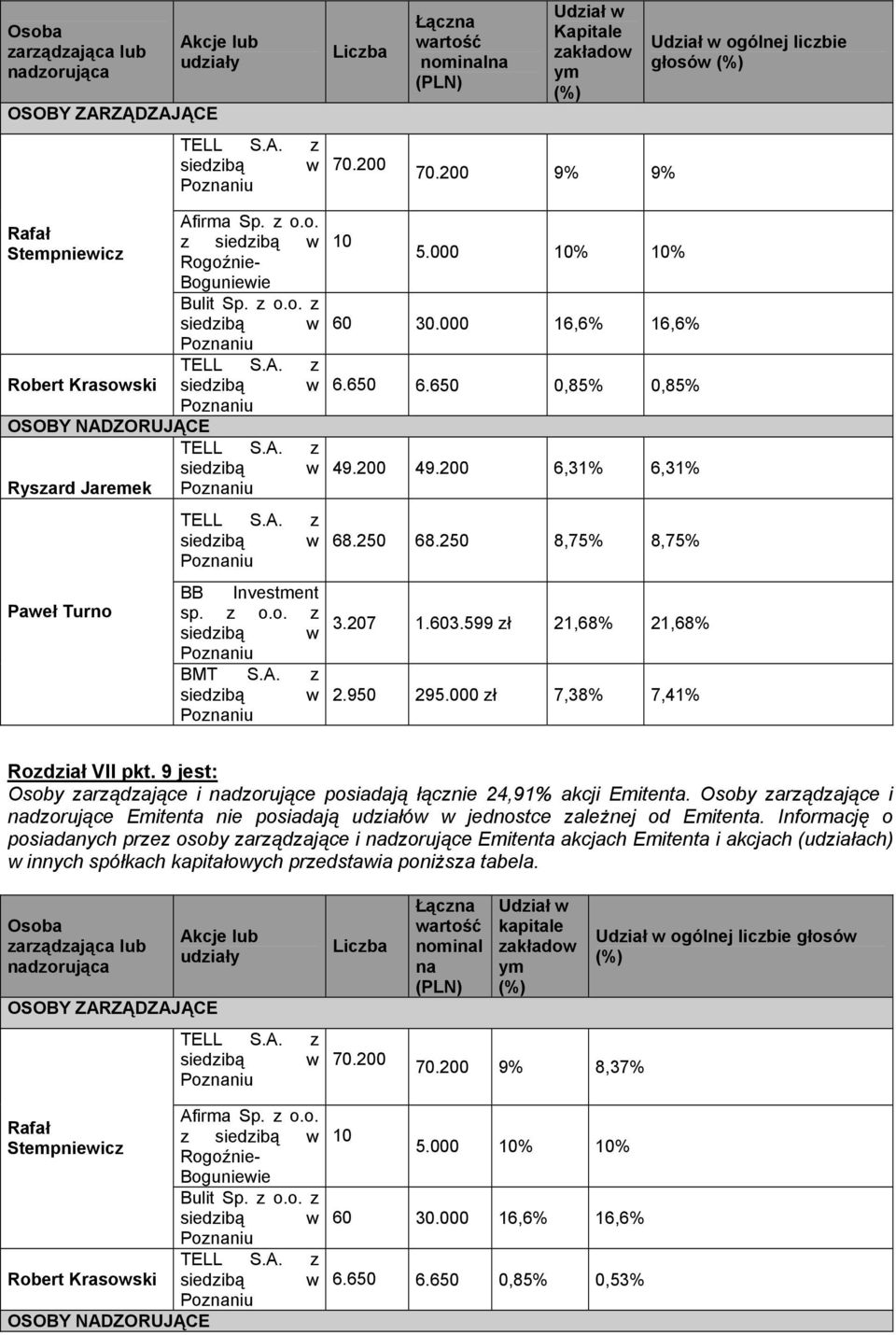 z o.o. z BMT S.A. z 10 5.000 10% 10% 60 30.000 16,6% 16,6% 6.650 6.650 0,85% 0,85% 49.200 49.200 6,31% 6,31% 68.250 68.250 8,75% 8,75% 3.207 1.603.599 zł 21,68% 21,68% 2.950 295.
