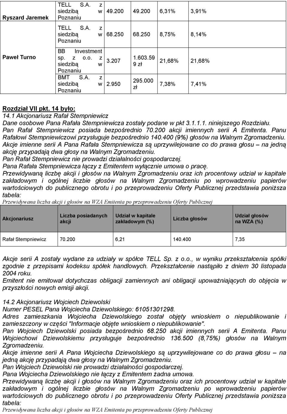 200 imiennych serii A Emitenta. Panu Rafałowi Stempniewiczowi przysługuje bezpośrednio 140.400 (9%) głosów na Walnym Zgromadzeniu.