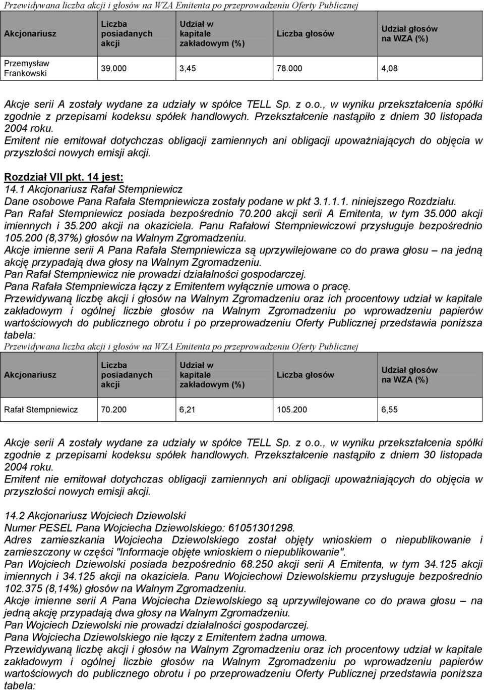000 imiennych i 35.200 na okaziciela. Panu Rafałowi Stempniewiczowi przysługuje bezpośrednio 105.200 (8,37%) głosów na Walnym Zgromadzeniu.