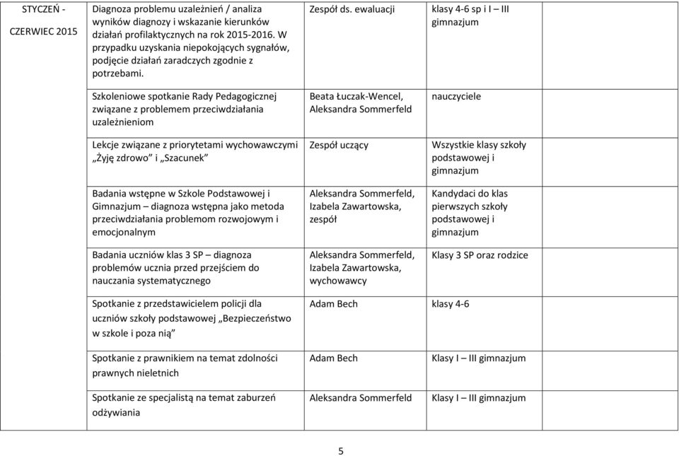 ewaluacji klasy 4-6 sp i I III Szkoleniowe spotkanie Rady Pedagogicznej związane z problemem przeciwdziałania uzależnieniom Beata Łuczak-Wencel, Aleksandra Sommerfeld nauczyciele Lekcje związane z