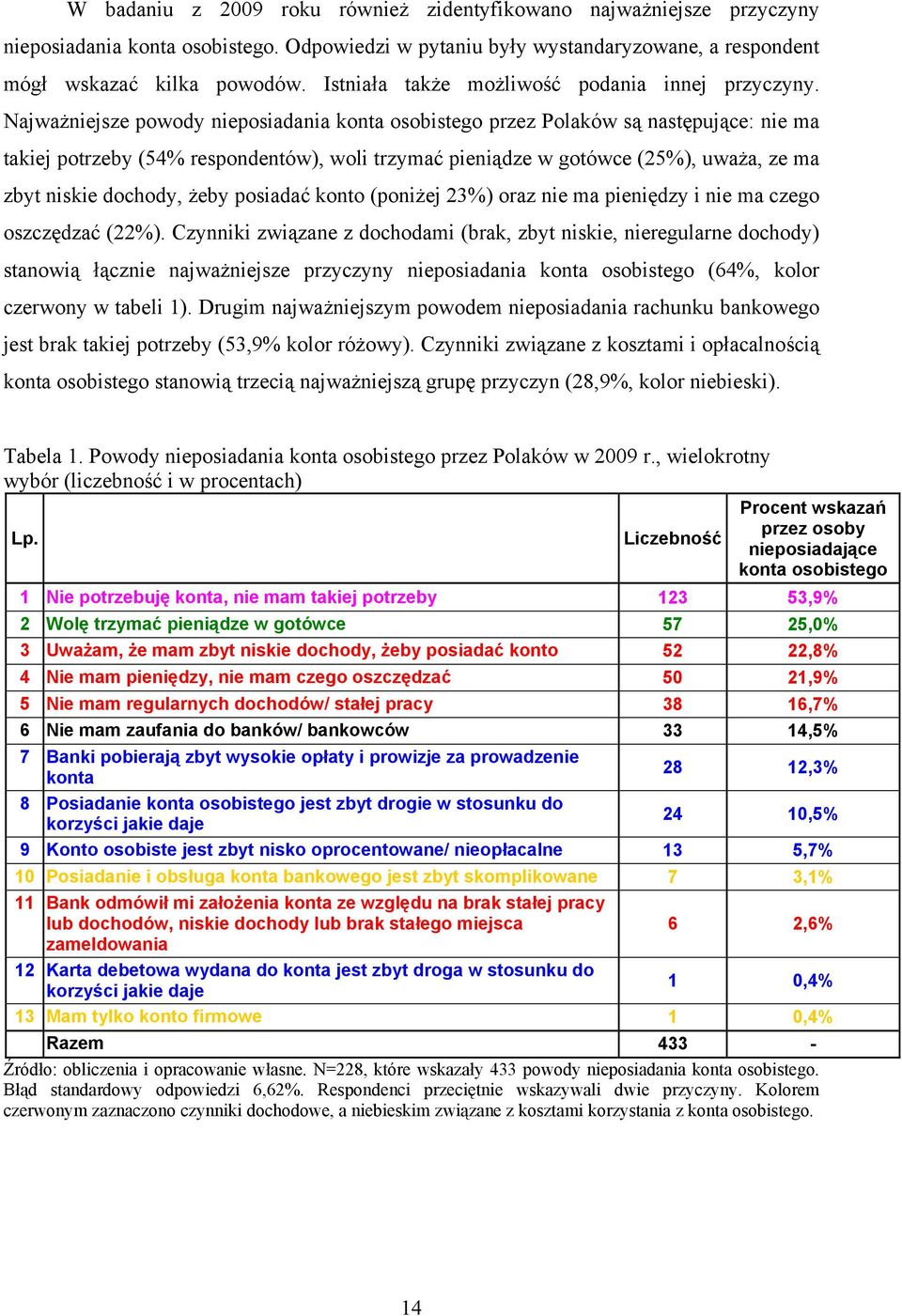 Najważniejsze powody nieposiadania konta osobistego przez Polaków są następujące: nie ma takiej potrzeby (54% respondentów), woli trzymać pieniądze w gotówce (25%), uważa, ze ma zbyt niskie dochody,