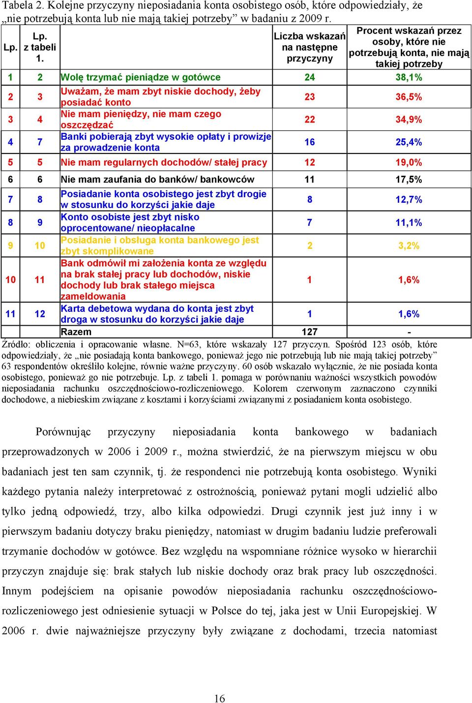 niskie dochody, żeby posiadać konto Nie mam pieniędzy, nie mam czego oszczędzać Banki pobierają zbyt wysokie opłaty i prowizje za prowadzenie konta 23 36,5% 22 34,9% 16 25,4% 5 5 Nie mam regularnych