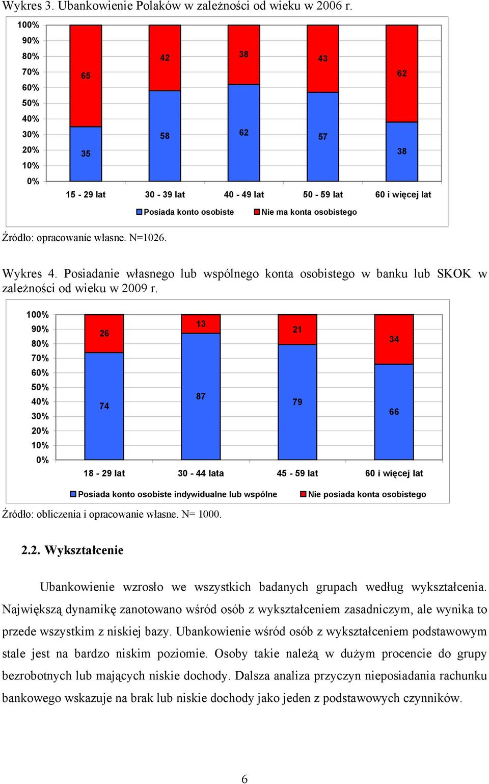 własne. N=1026. Wykres 4. Posiadanie własnego lub wspólnego konta osobistego w banku lub SKOK w zależności od wieku w 2009 r.