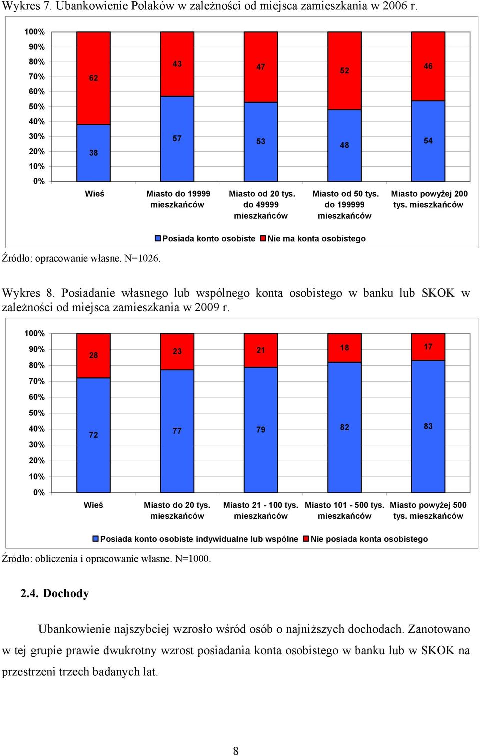 do 199999 mieszkańców Miasto powyżej 200 tys. mieszkańców Posiada konto osobiste Nie ma konta osobistego Źródło: opracowanie własne. N=1026. Wykres 8.