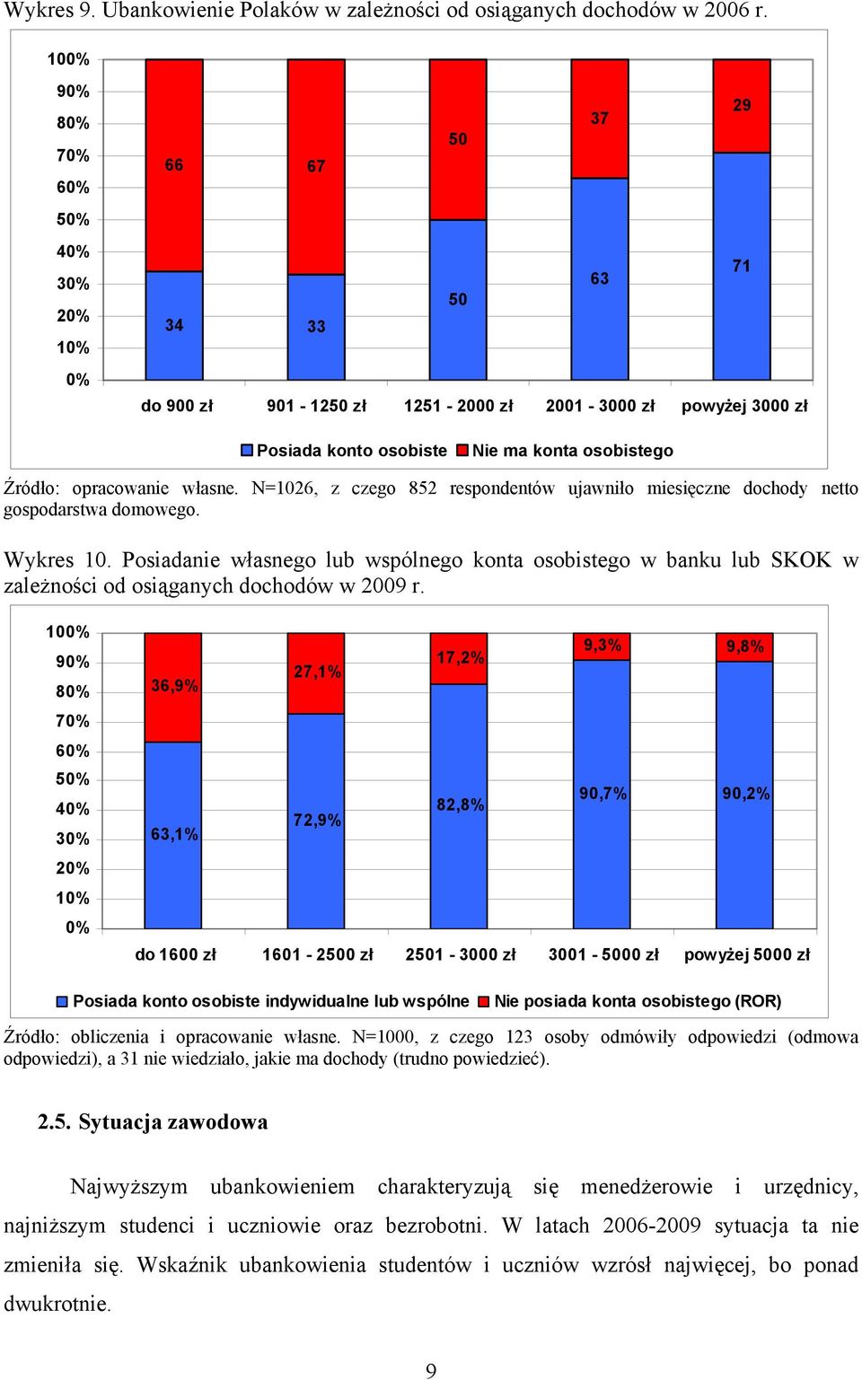 opracowanie własne. N=1026, z czego 852 respondentów ujawniło miesięczne dochody netto gospodarstwa domowego. Wykres 10.