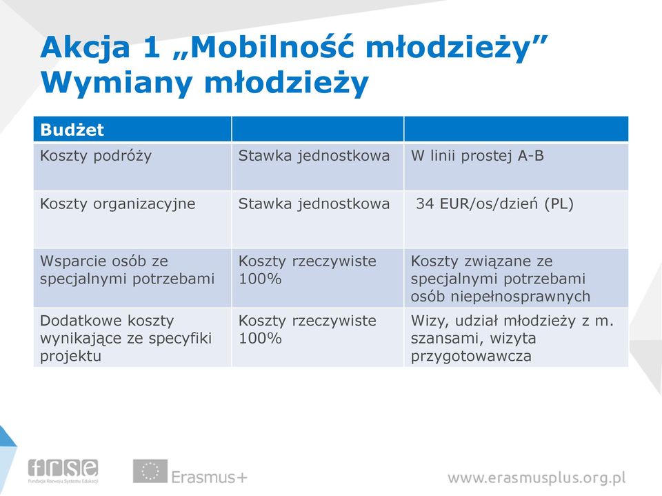 Dodatkowe koszty wynikające ze specyfiki projektu Koszty rzeczywiste 100% Koszty rzeczywiste 100% Koszty