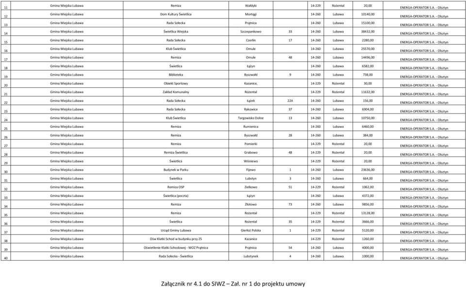 Lubawa 2280,00 Gmina Wiejska Lubawa Klub Świetlica Omule 4-260 Lubawa 25570,00 Gmina Wiejska Lubawa Remiza Omule 48 4-260 Lubawa 4496,00 Gmina Wiejska Lubawa Świetlica Łążyn 4-260 Lubawa 6582,00